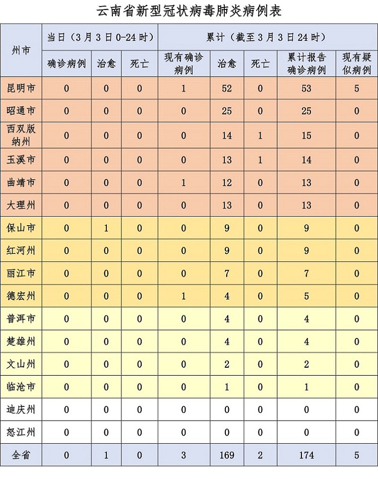 疫情通报截止3月3日24时云南已连续12天新增病例为0